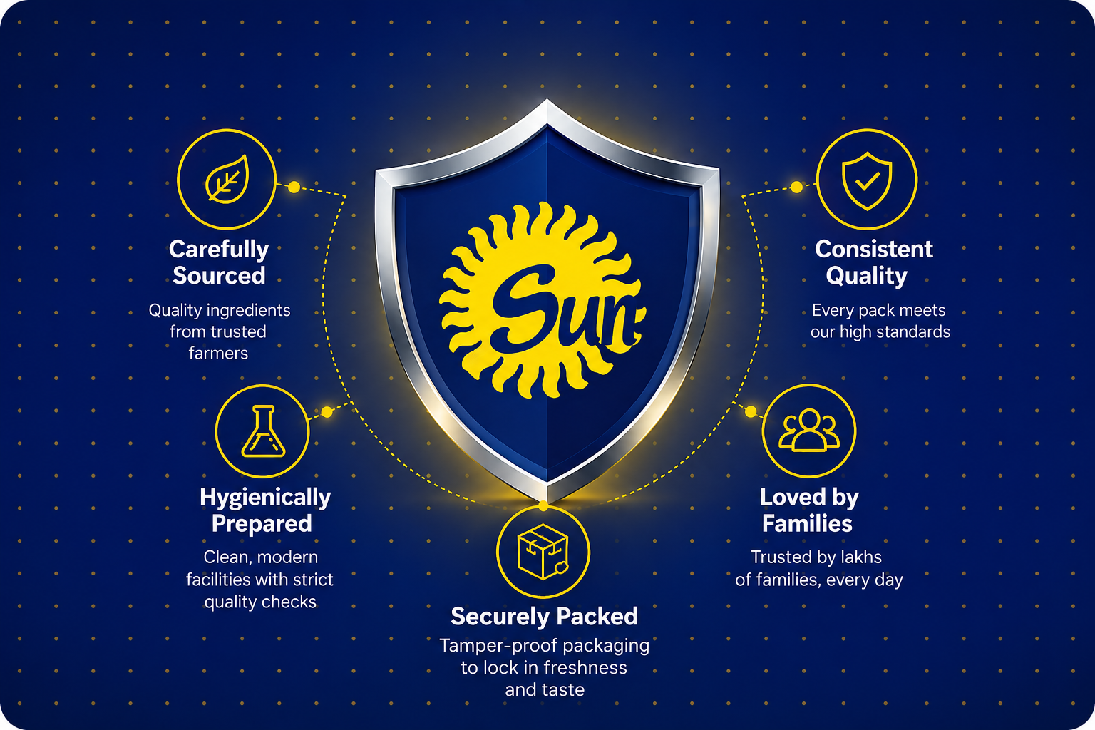 Sun Products trust, hygiene and packaging assurance